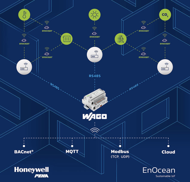 Enocean: Efficient and cost-effective solution for the energy transition in existing buildings